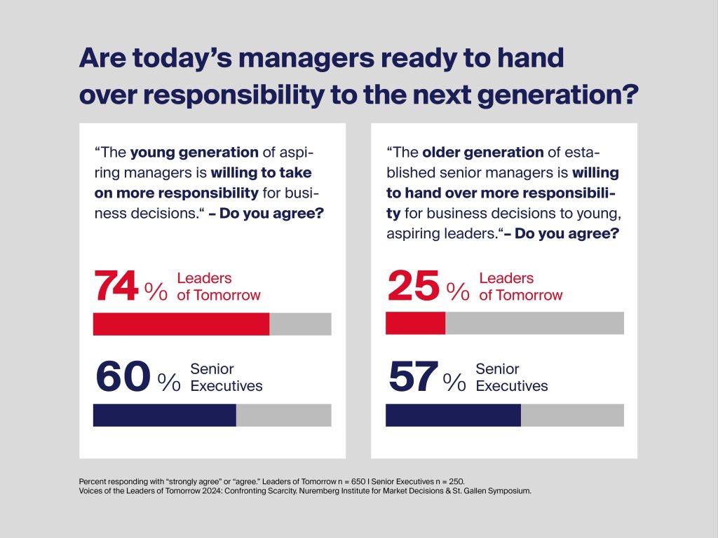 Graphic representing survey results on readiness of current leaders to hand over responsibility to the next generation.