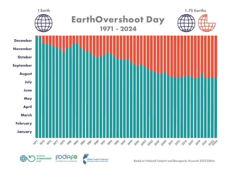 Earth Overshoot Day 2024 falls on August 1st